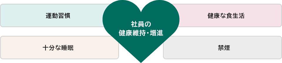 社員の健康維持・増進 運動習慣 健康な食生活 十分な睡眠 禁煙