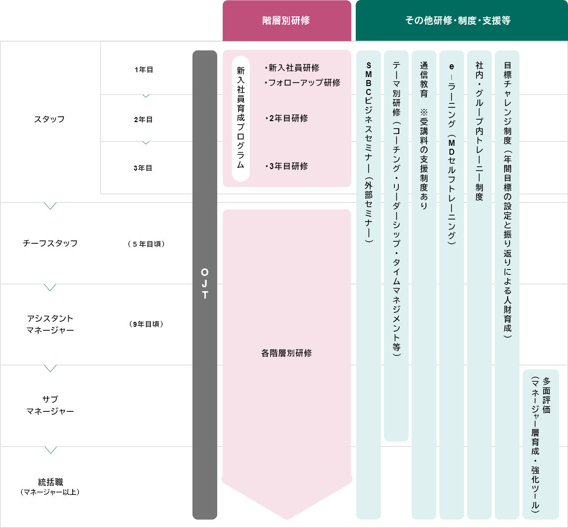 スタッフ 1年目 OJT 階層別研修 新入社員育成プログラム 新入社員研修 フォローアップ研修 その他研修・制度・支援等 SMBCビジネスセミナー(外部セミナー) テーマ別研修(コーチング・リーダーシップ・タイムマネジメント等) 通信教育※受講料の支援制度あり e-ラーニング(MDセルフトレーニング) 社内・グループ内トレーニー制度 目標チャレンジ制度(年間目標の設定と振り返りによる人財育成), スタッフ 2年目 OJT 階層別研修 新入社員育成プログラム 2年目研修 その他研修・制度・支援等 SMBCビジネスセミナー(外部セミナー) テーマ別研修(コーチング・リーダーシップ・タイムマネジメント等) 通信教育※受講料の支援制度あり e-ラーニング(MDセルフトレーニング) 社内・グループ内トレーニー制度 目標チャレンジ制度(年間目標の設定と振り返りによる人財育成), スタッフ 3年目 OJT 階層別研修 新入社員育成プログラム 3年目研修 その他研修・制度・支援等 SMBCビジネスセミナー(外部セミナー) テーマ別研修(コーチング・リーダーシップ・タイムマネジメント等) 通信教育※受講料の支援制度あり e-ラーニング(MDセルフトレーニング) 社内・グループ内トレーニー制度 目標チャレンジ制度(年間目標の設定と振り返りによる人財育成), チーフスタッフ(5年目頃)OJT 階層別研修 各階層別研修 その他研修・制度・支援等 SMBCビジネスセミナー(外部セミナー) テーマ別研修(コーチング・リーダーシップ・タイムマネジメント等) 通信教育※受講料の支援制度あり e-ラーニング(MDセルフトレーニング) 社内・グループ内トレーニー制度 目標チャレンジ制度(年間目標の設定と振り返りによる人財育成), アシスタントマネージャー(9年目頃)OJT 階層別研修 各階層別研修 その他研修・制度・支援等 SMBCビジネスセミナー(外部セミナー) テーマ別研修(コーチング・リーダーシップ・タイムマネジメント等) 通信教育※受講料の支援制度あり e-ラーニング(MDセルフトレーニング) 社内・グループ内トレーニー制度 目標チャレンジ制度(年間目標の設定と振り返りによる人財育成), サブマネージャー OJT 階層別研修 各階層別研修 その他研修・制度・支援等 SMBCビジネスセミナー(外部セミナー) テーマ別研修(コーチング・リーダーシップ・タイムマネジメント等) 通信教育※受講料の支援制度あり e-ラーニング(MDセルフトレーニング) 社内・グループ内トレーニー制度 目標チャレンジ制度(年間目標の設定と振り返りによる人財育成) 多面評価(マネージャー層育成・強化ツール), 統括職(マネージャー以上) OJT 階層別研修 各階層別研修 その他研修・制度・支援等 SMBCビジネスセミナー(外部セミナー) 通信教育※受講料の支援制度あり e-ラーニング(MDセルフトレーニング) 社内・グループ内トレーニー制度 目標チャレンジ制度(年間目標の設定と振り返りによる人財育成) 多面評価(マネージャー層育成・強化ツール)