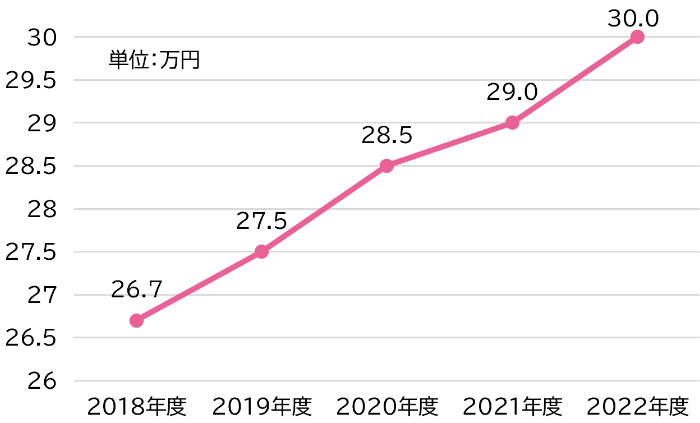 2018年度26.7万円、2019年度27.5万円、2020年度28.5万円、2021年度29万円、2022年度30万円の線グラフ