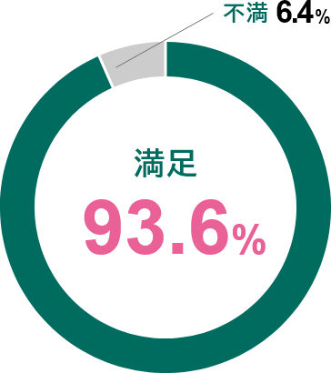 90.9% s9.1%