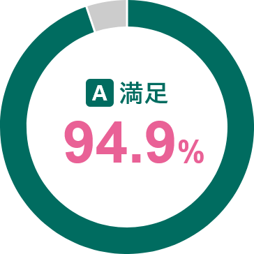 A.満足94.9%