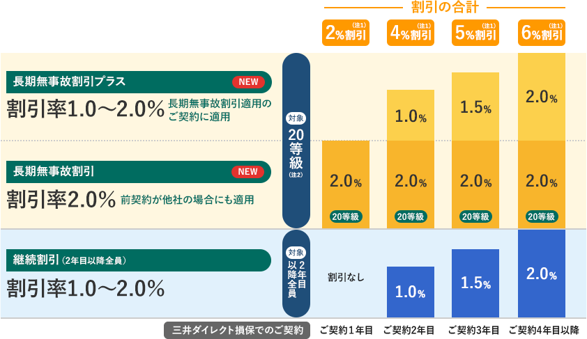 継続割引(対象:2年目以降全員)割引率1.0~2.0% NEW 長期無事故割引(対象:20等級(注2))割引率2.0% 前契約が他社の場合にも適用 NEW 長期無事故割引プラス(対象:20等級(注2))割引率1.0~2.0% 長期無事故割引適用のご契約に適用 三井ダイレクト損保でのご契約が1年目の場合:長期無事故割引2.0%(20等級) 割引の合計2%割引(注1) 三井ダイレクト損保でのご契約が2年目の場合:継続割引1.0% 長期無事故割引2.0%(20等級)長期無事故割引プラス1.0% 割引の合計4%割引(注1) 三井ダイレクト損保でのご契約が3年目の場合:継続割引1.5% 長期無事故割引2.0%(20等級)長期無事故割引プラス1.5% 割引の合計5%割引(注1) 三井ダイレクト損保でのご契約が4年目以降の場合:継続割引2.0% 長期無事故割引2.0%(20等級)長期無事故割引プラス2.0% 割引の合計6%割引(注1)