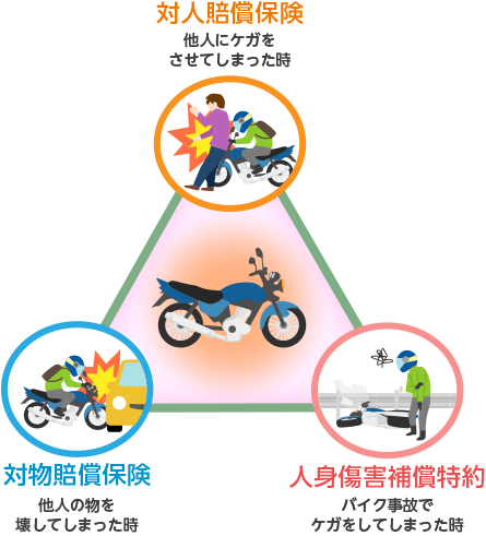 対人賠償保険(他人にケガをさせてしまった時)、人身傷害補償特約(バイク事故でケガをしてしまった時)、対物賠償保険(他人の物を壊してしまった時)