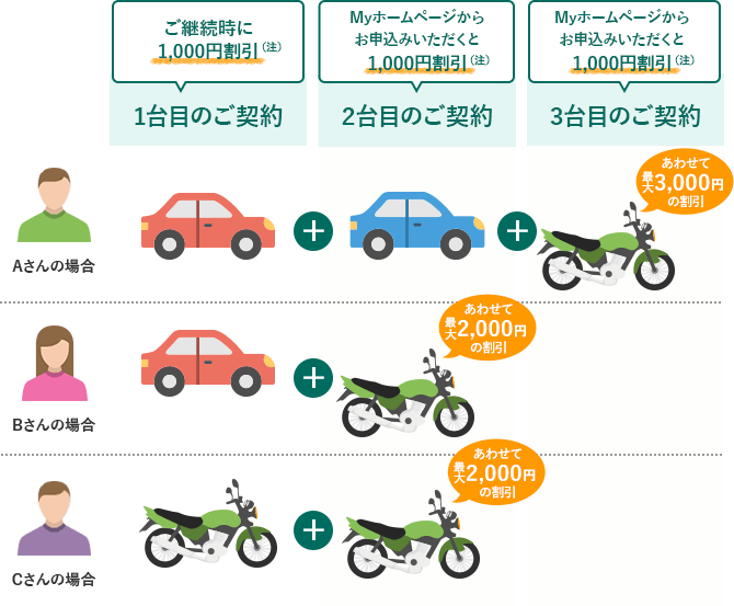 1台目のご契約はご継続時に1,000円割引(注)、2,3台目のご契約はMyホームページからお申込みいただくと1,000円割引(注) 車2台、バイク1台を契約したAさんの場合:あわせて最大3,000円の割引 車1台、バイク1台を契約したBさんの場合:あわせて最大2,000円の割引 バイク2台を契約したCさんの場合:あわせて最大2,000円の割引