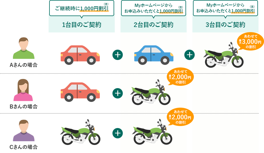 1台目のご契約はご継続時に1,000円割引(注)、2,3台目のご契約はMyホームページからお申込みいただくと1,000円割引(注) 車2台、バイク1台を契約したAさんの場合:あわせて最大3,000円の割引 車1台、バイク1台を契約したBさんの場合:あわせて最大2,000円の割引 バイク2台を契約したCさんの場合:あわせて最大2,000円の割引
