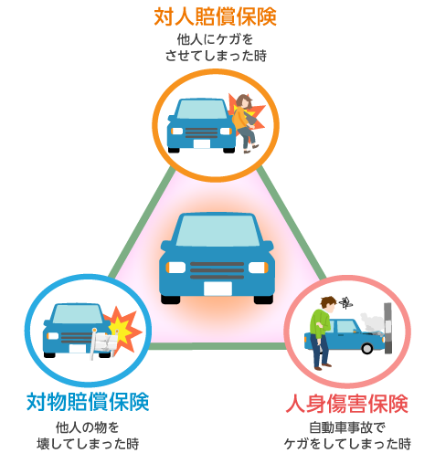 対人賠償保険（他人にケガをさせてしまった時）、人身傷害保険（自動車事故でケガをしてしまった時）、対物賠償保険（他人の物を壊してしまった時）