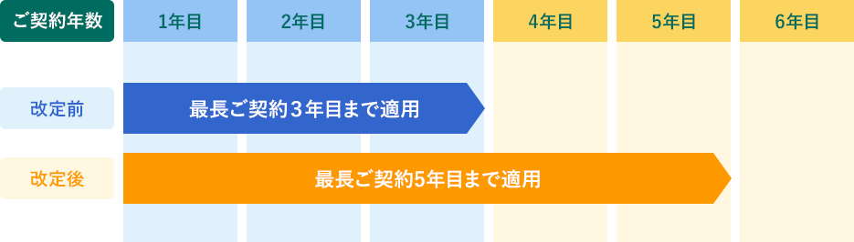 改定前:最長ご契約3年目まで適用 改定後:最長ご契約5年目まで適用