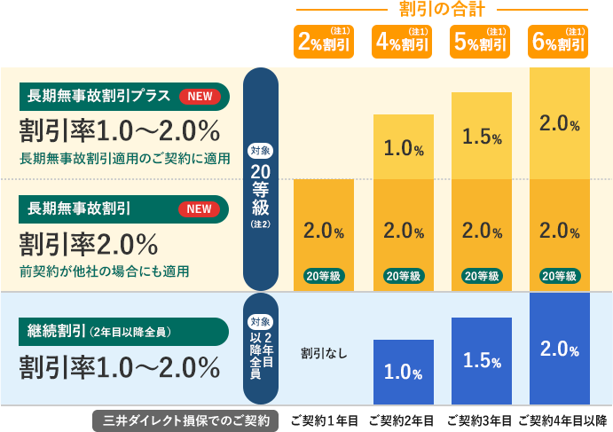 継続割引(対象:2年目以降全員)割引率1.0〜2.0% NEW 長期無事故割引(対象:20等級(注2))割引率2.0% 前契約が他社の場合にも適用 NEW 長期無事故割引プラス(対象:20等級(注2))割引率1.0〜2.0% 長期無事故割引適用のご契約に適用 三井ダイレクト損保でのご契約が1年目の場合:長期無事故割引2.0%(20等級) 割引の合計2%割引(注1) 三井ダイレクト損保でのご契約が2年目の場合:継続割引1.0% 長期無事故割引2.0%(20等級)長期無事故割引プラス1.0% 割引の合計4%割引(注1) 三井ダイレクト損保でのご契約が3年目の場合:継続割引1.5% 長期無事故割引2.0%(20等級)長期無事故割引プラス1.5% 割引の合計5%割引(注1) 三井ダイレクト損保でのご契約が4年目以降の場合:継続割引2.0% 長期無事故割引2.0%(20等級)長期無事故割引プラス2.0% 割引の合計6%割引(注1)